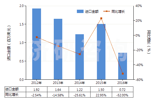 2012-2016年中國其他合成纖維長絲印花布(HS54079400)進口總額及增速統(tǒng)計 2012-2016年中國其他合成纖維長絲印花布(HS54079400)進口總額及增速統(tǒng)計